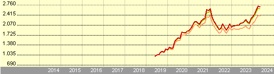 Growth of 1000 BRL